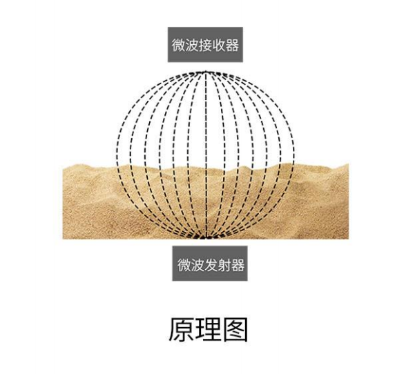 在线定向变频微波水分测量仪RF5000 在线定向变频微波水分测量仪RF5000